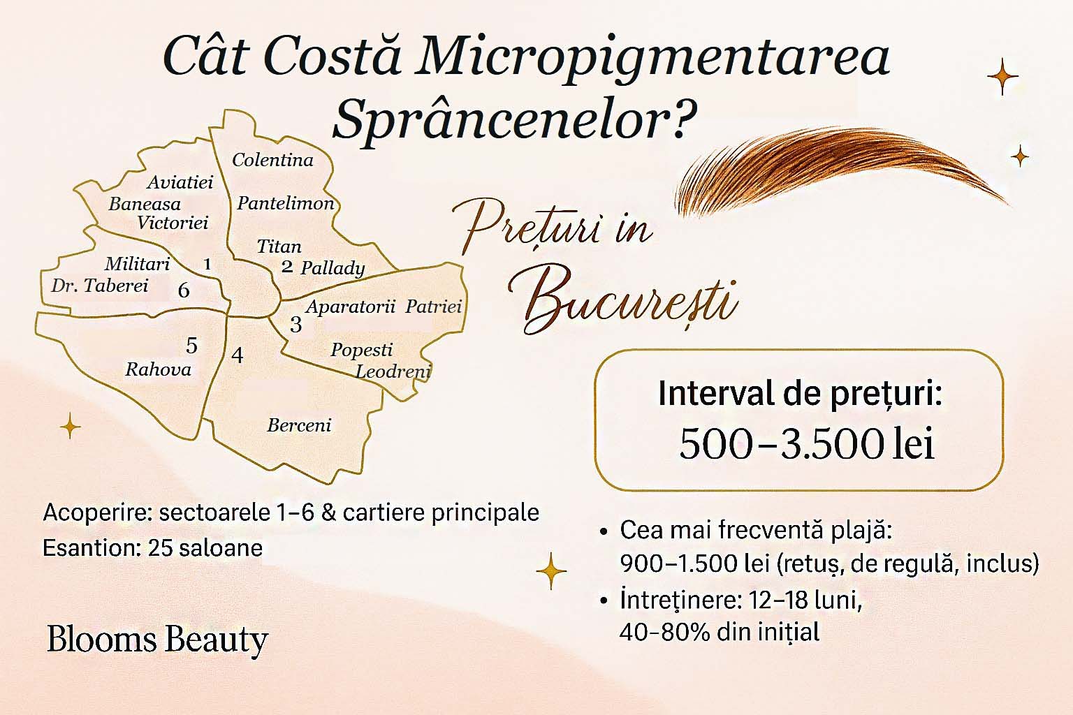 Cât costă micropigmentarea sprâncenelor în București: 500–3.500 lei, in medie 900–1.500 lei, întreținere 12–18 luni